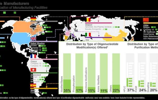 The oligonucleotide synthesis, modification and purification services market is anticipated to grow at a CAGR of 18%, ti