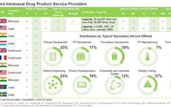 Presence Of More Than 110 Service Providers Of Inhaled And Intranasal Drug Products Demonstrates The Popularity Of Outso